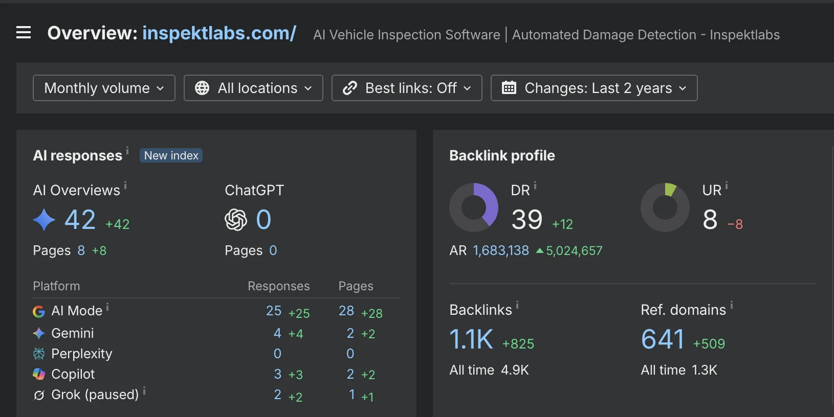 Ahrefs AI responses for inspektlabs.com: 42 AI Overview citations, up 42, and 25 Google AI Mode responses