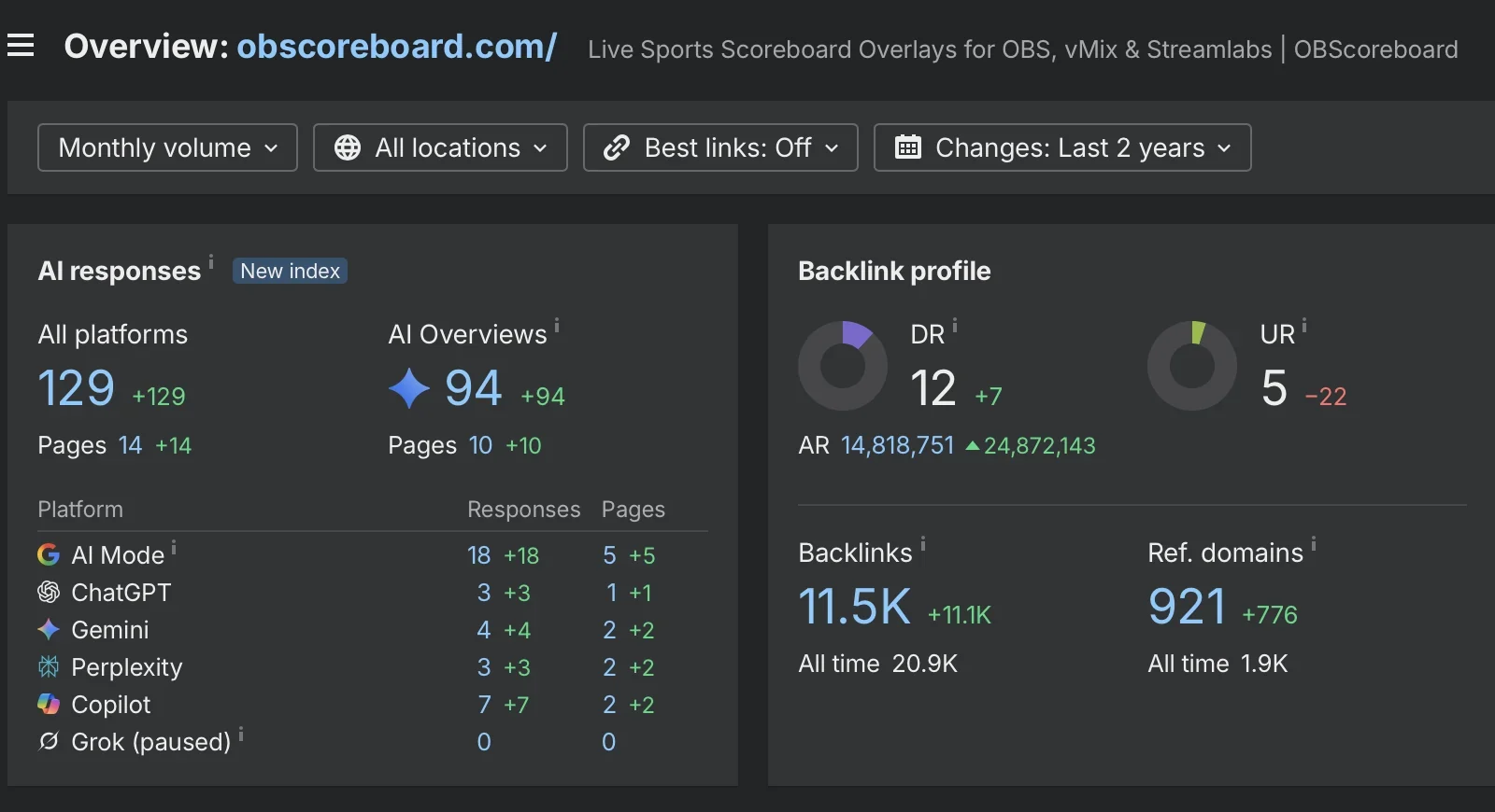 Ahrefs AI responses for obscoreboard.com: 129 across all platforms, 94 in AI Overviews, all new in two years